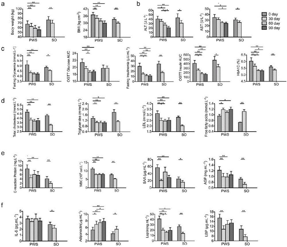 Application of composition packet in preparing food, medicines, health care products and nutrition for improving and treating human Prader-Willi syndrome