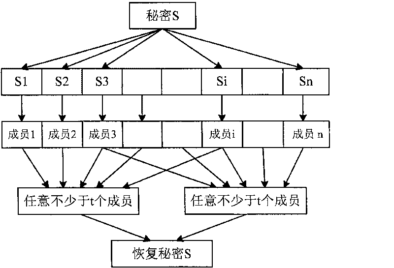 A secure communication method between nodes in vehicular network