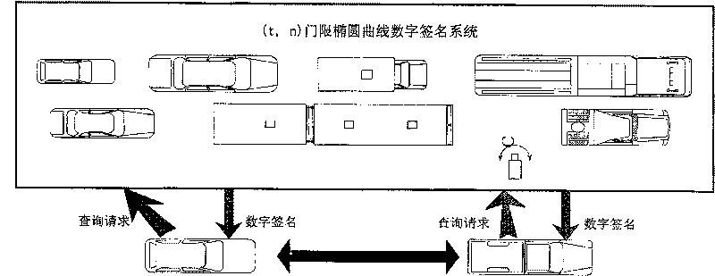 A secure communication method between nodes in vehicular network