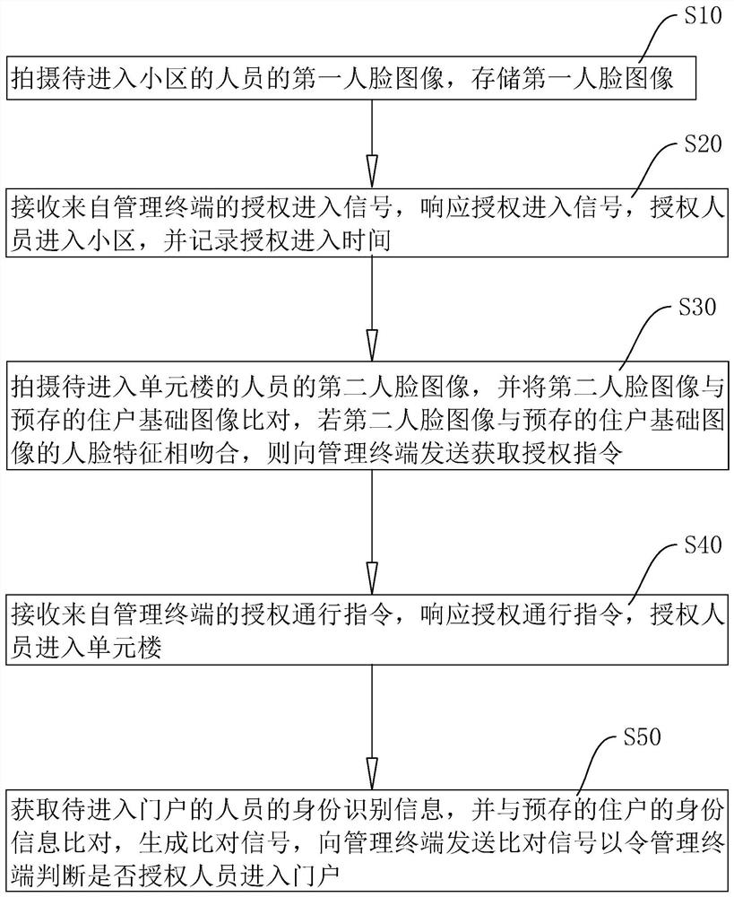 Safety protection method and system suitable for public rental housing community and site construction