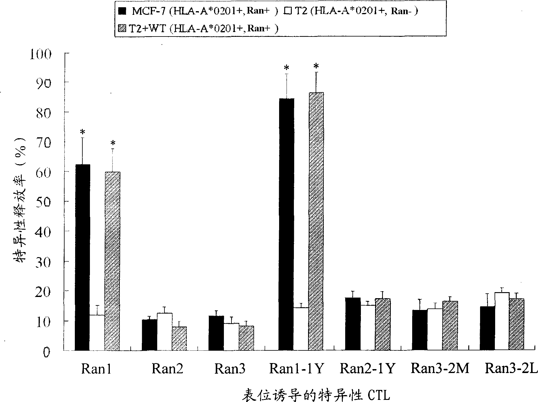 Limited simulation CTL epitope of tumor antigen Ran HLA-A*0201 and uses thereof