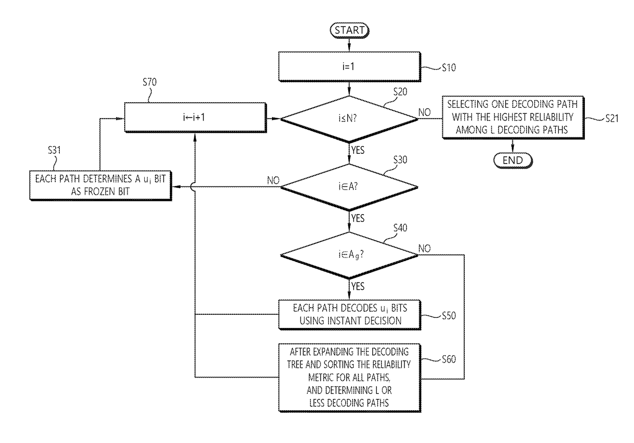 Method of low complexity scl decoding for polar codes and apparatus thereof