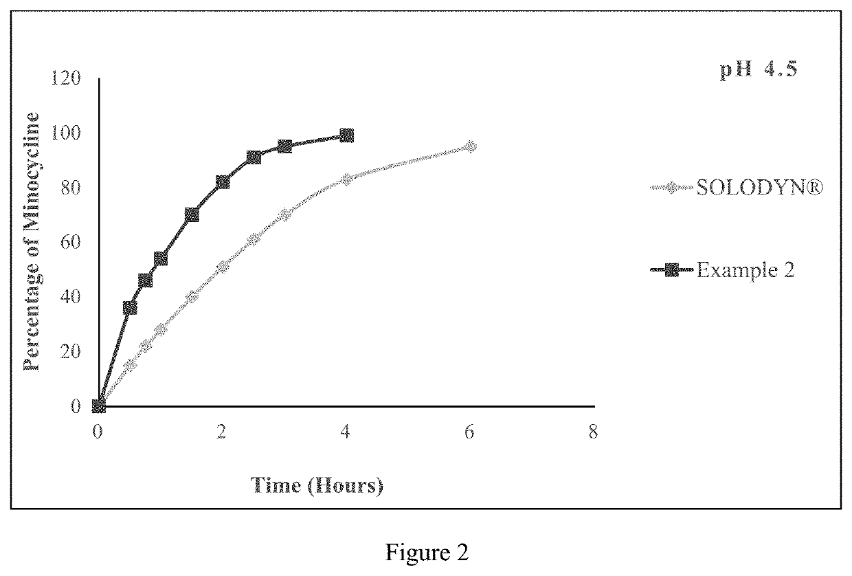 Pharmaceutical compositions for minocycline