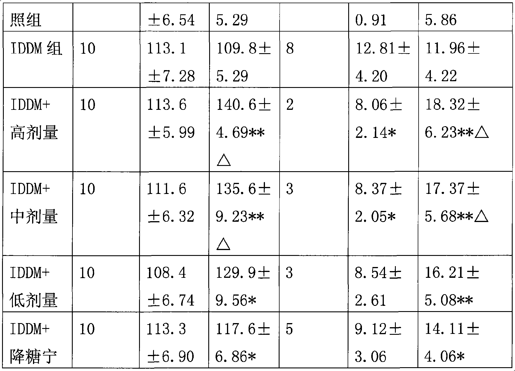 Chinese medicine composition for treating diabetes and method for preparing the same