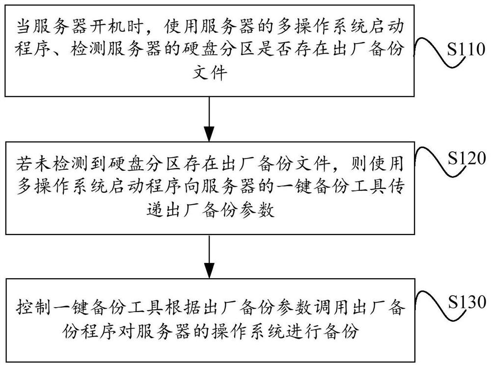 Automatic factory backup method and system of operating system