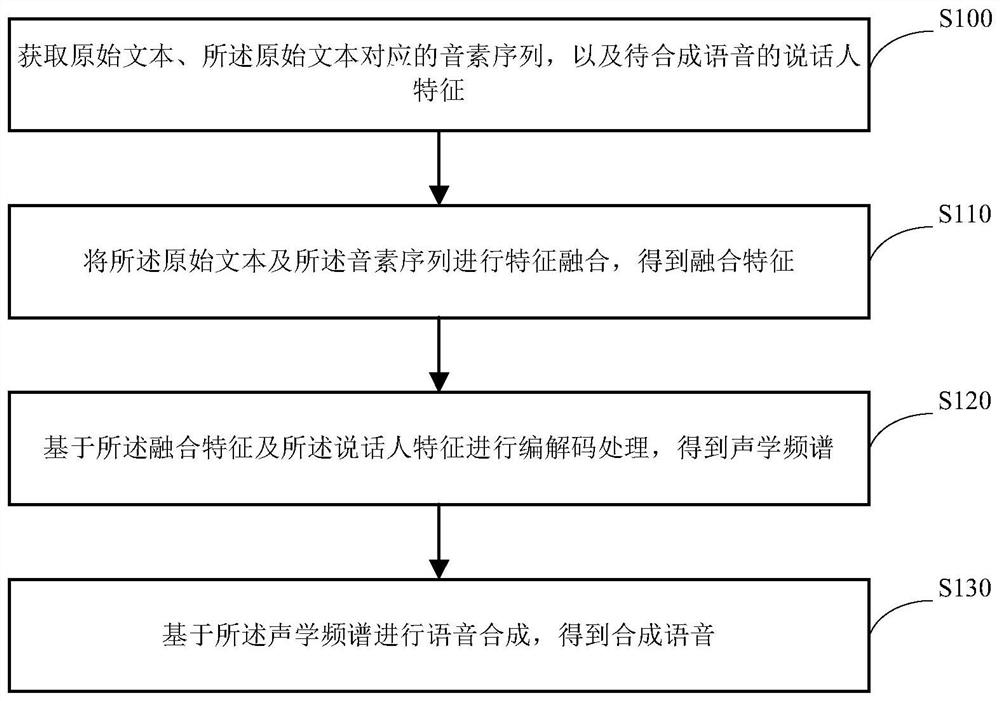 Speech synthesis method, device and equipment and storage medium