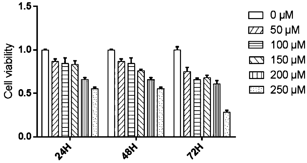 Application of artemisinin in preparation of drugs to treat c-myc/mTOR-activated human hepatoma SMMC7721 cells