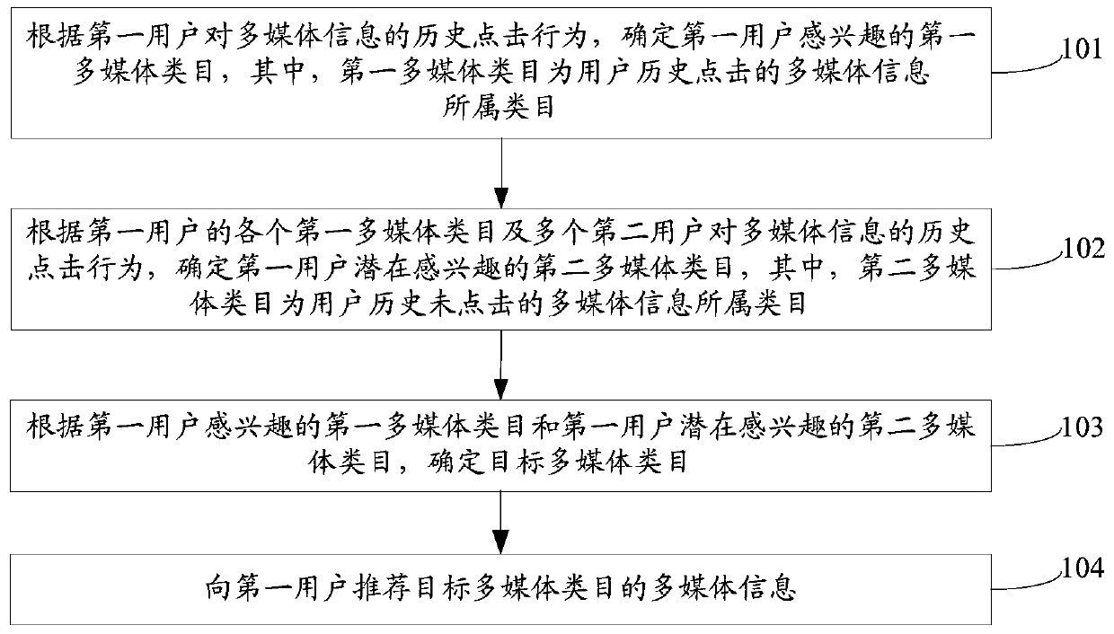 Recommendation method and device for multimedia information