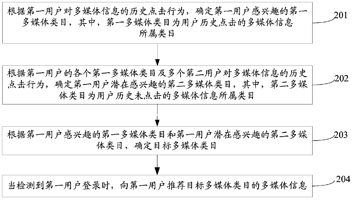 Recommendation method and device for multimedia information