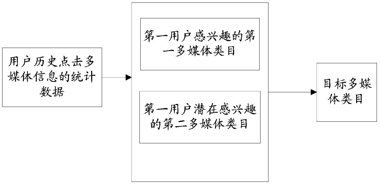 Recommendation method and device for multimedia information