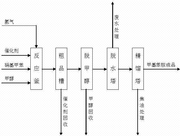 Method for producing methylaniline from nitrotoluene through liquid-phase hydrogenation reduction