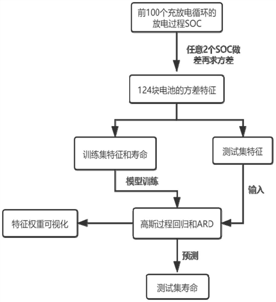 Lithium battery life prediction method based on feature screening