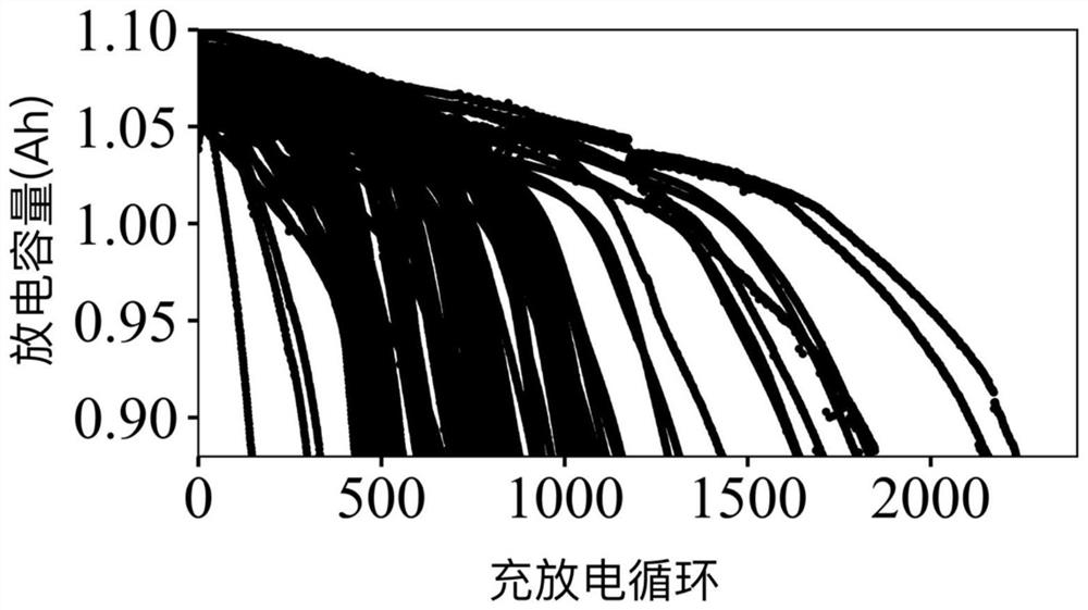 Lithium battery life prediction method based on feature screening