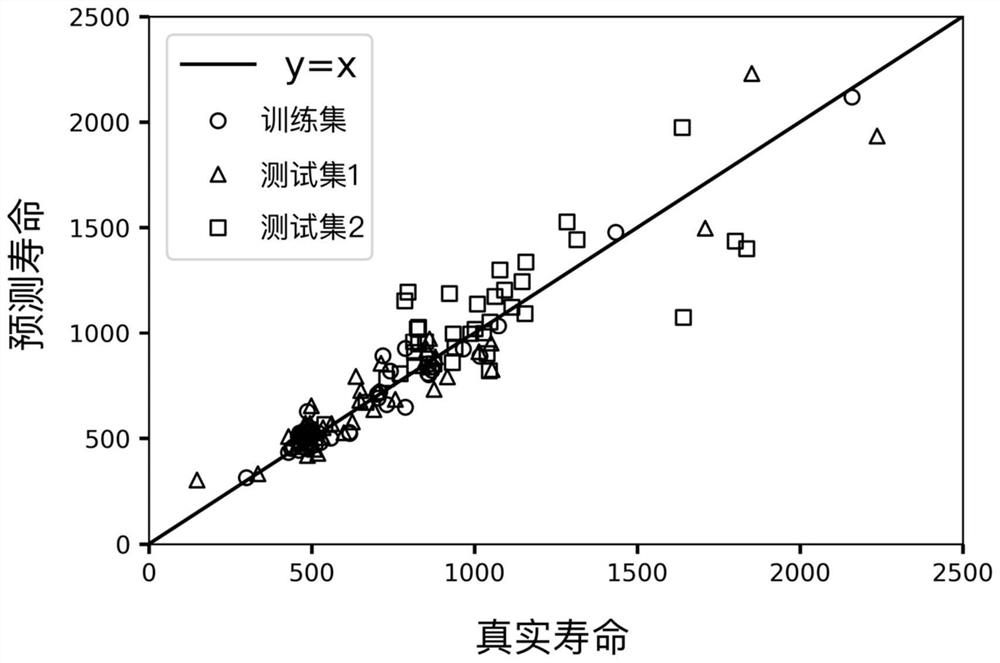 Lithium battery life prediction method based on feature screening