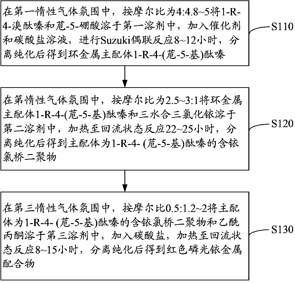 Red phosphorescence iridium complexes, preparing method thereof and organic electroluminescence device