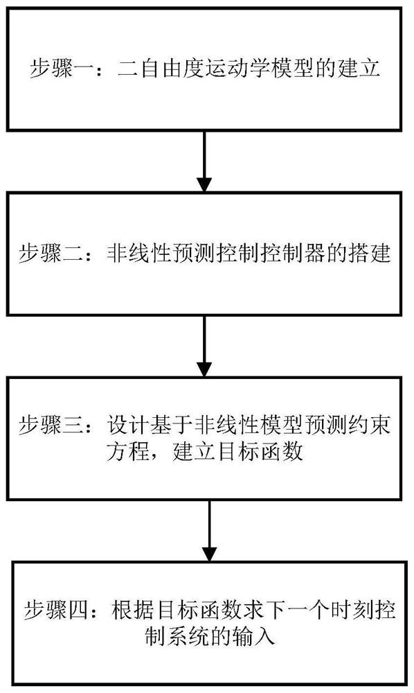 Trajectory tracking control method for unmanned autonomous vehicle