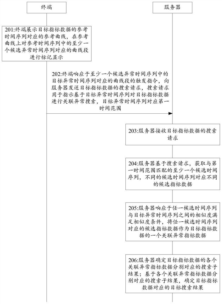 Index data processing method and device, equipment and storage medium