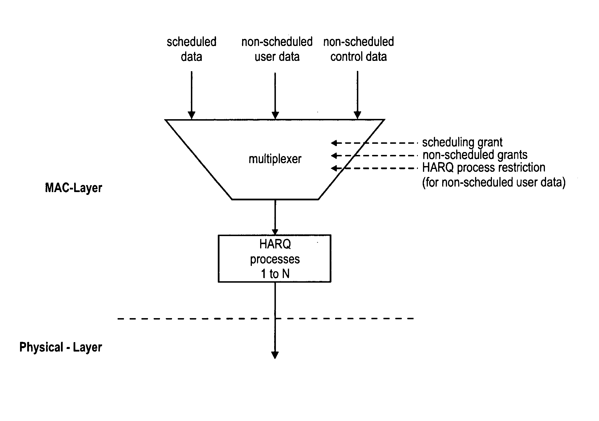 HARQ process restriction and transmission of non-scheduled control data via uplink channels