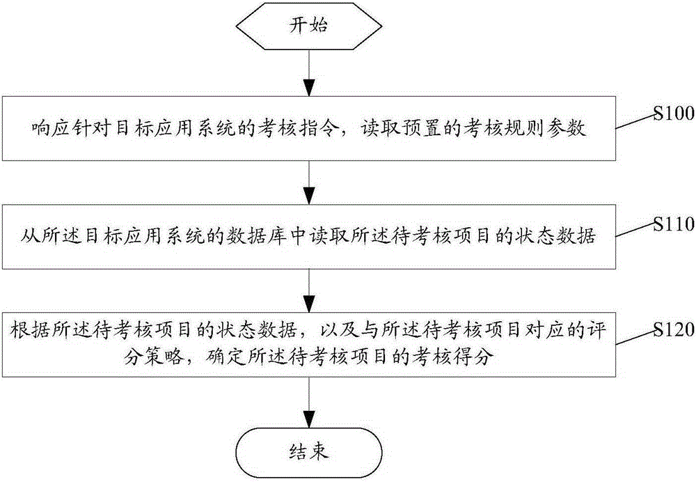 Assessment method and device used for system