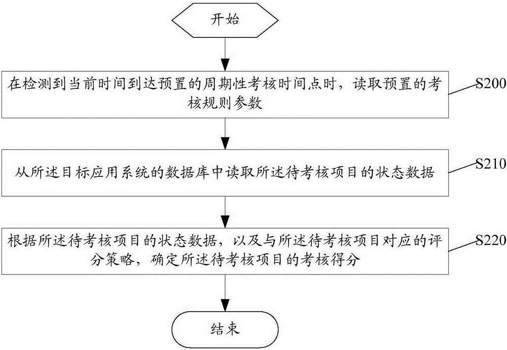 Assessment method and device used for system