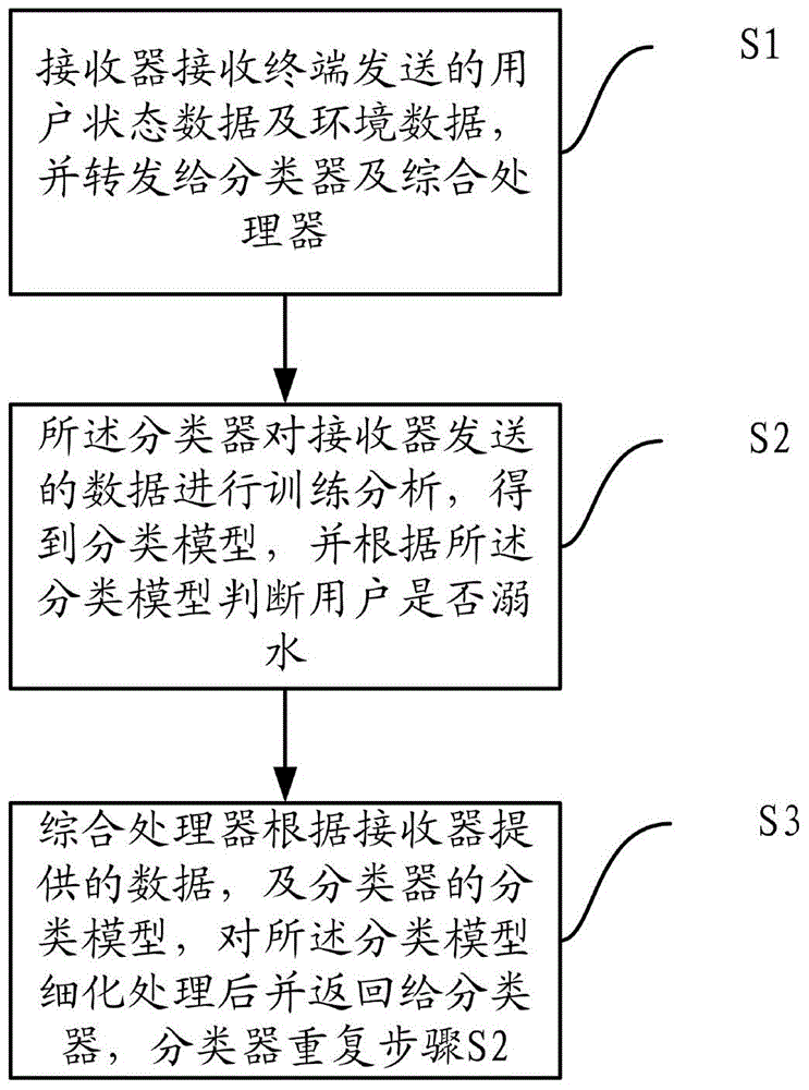 Intelligent reasoning system and method for drowning mode