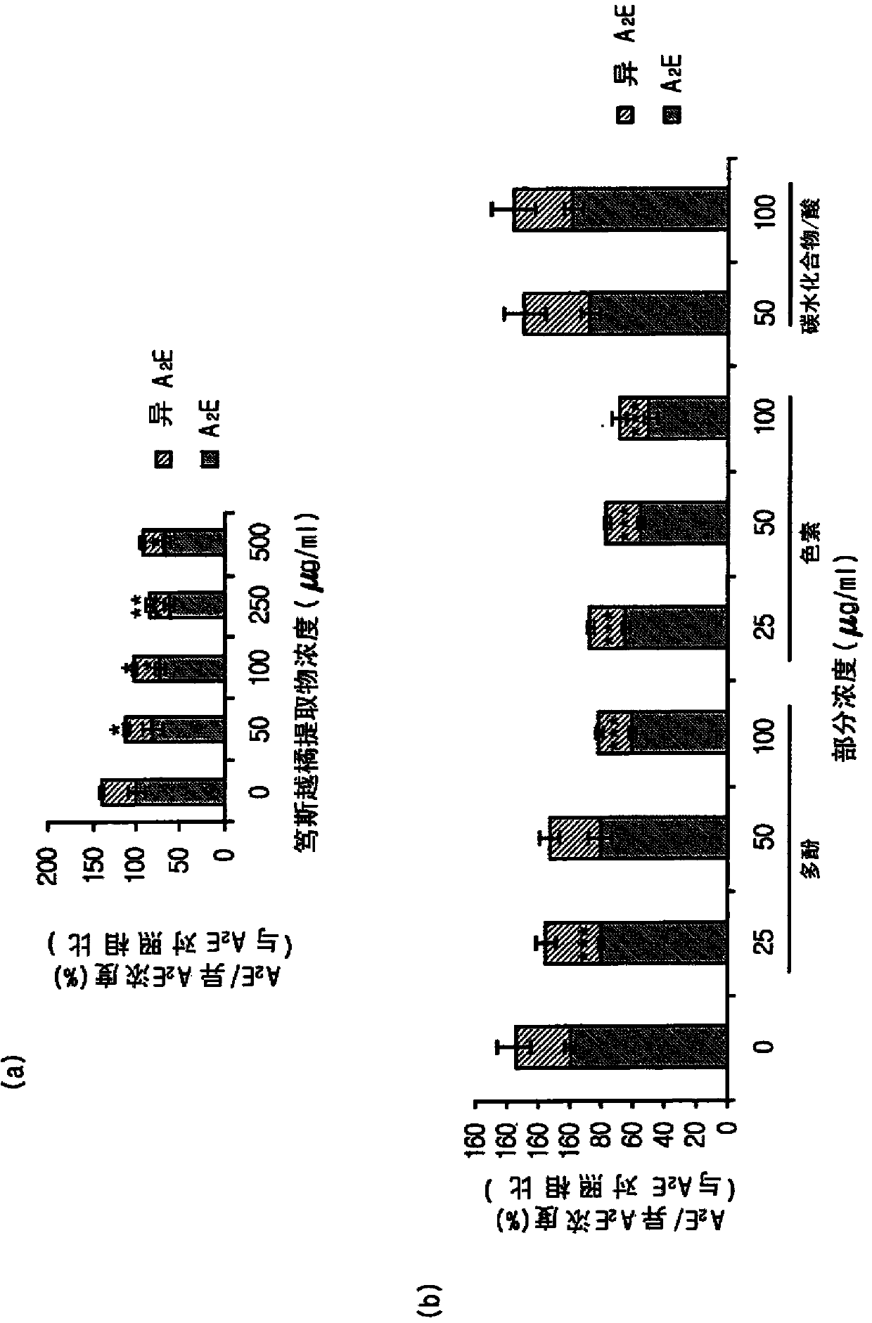 Composition for treating, preventing or relieving macular degeneration, containing vaccinium uliginosum extract or vaccinium uliginosum fractions as active ingredient