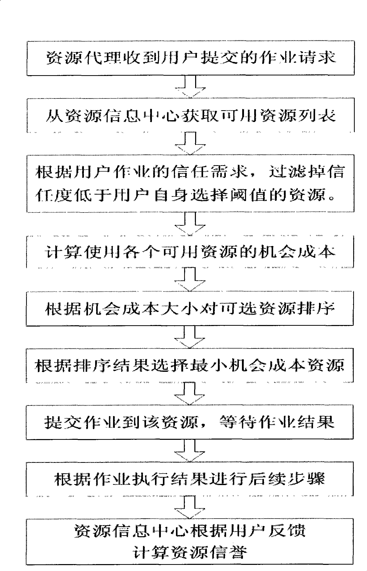 Method for computing node selection in grid market on the basis of trust filtering