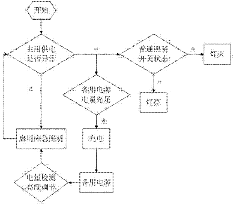 System and method with common and emergency LED (light emitting diode) intelligent illumination