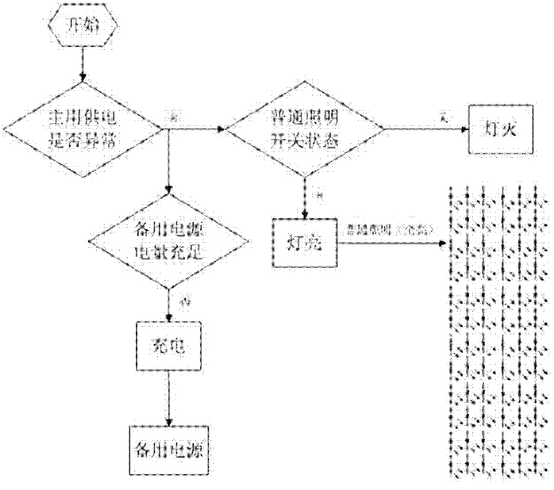 System and method with common and emergency LED (light emitting diode) intelligent illumination