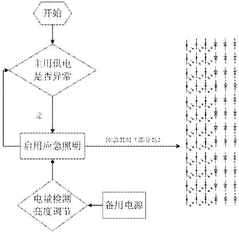 System and method with common and emergency LED (light emitting diode) intelligent illumination