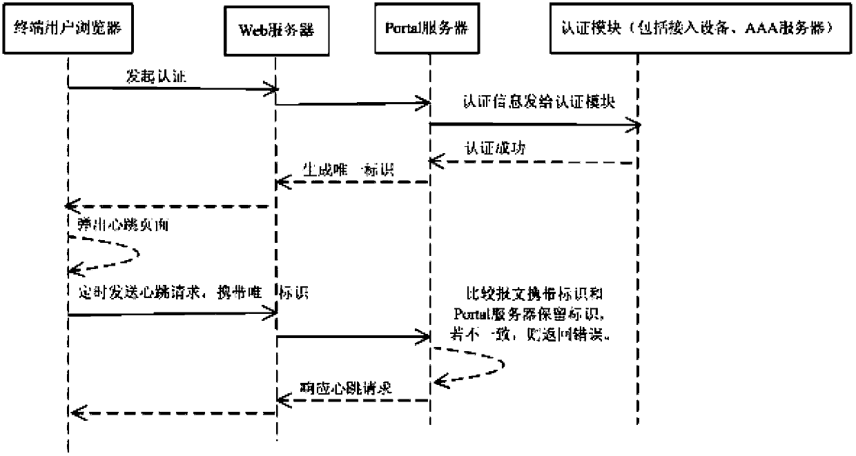 A portal server and its method for keeping alive with users