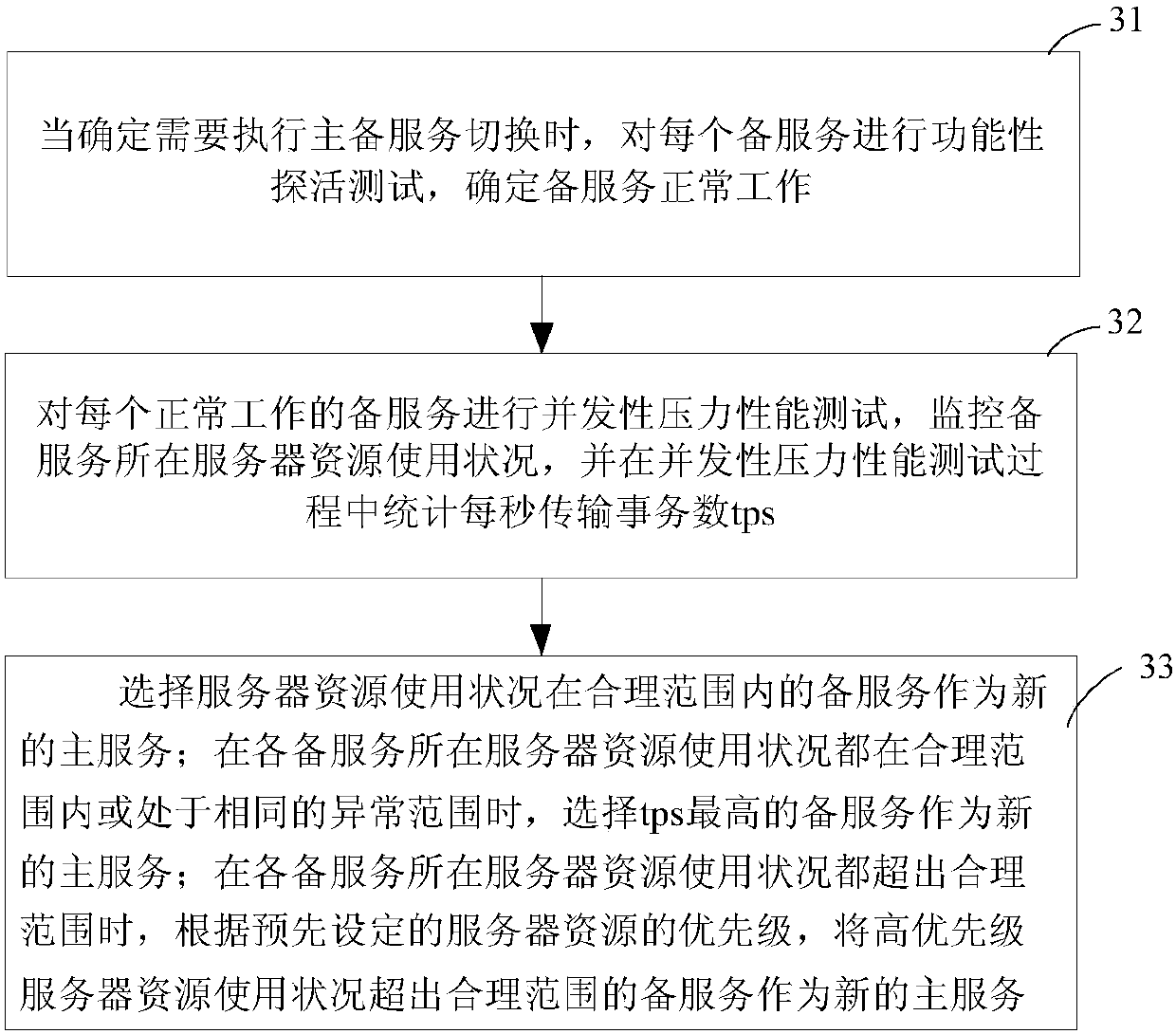 Primary and standby services switching method and device