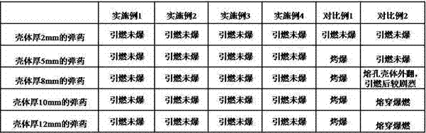 A kind of composite incendiary agent for destroying bombs and its preparation method