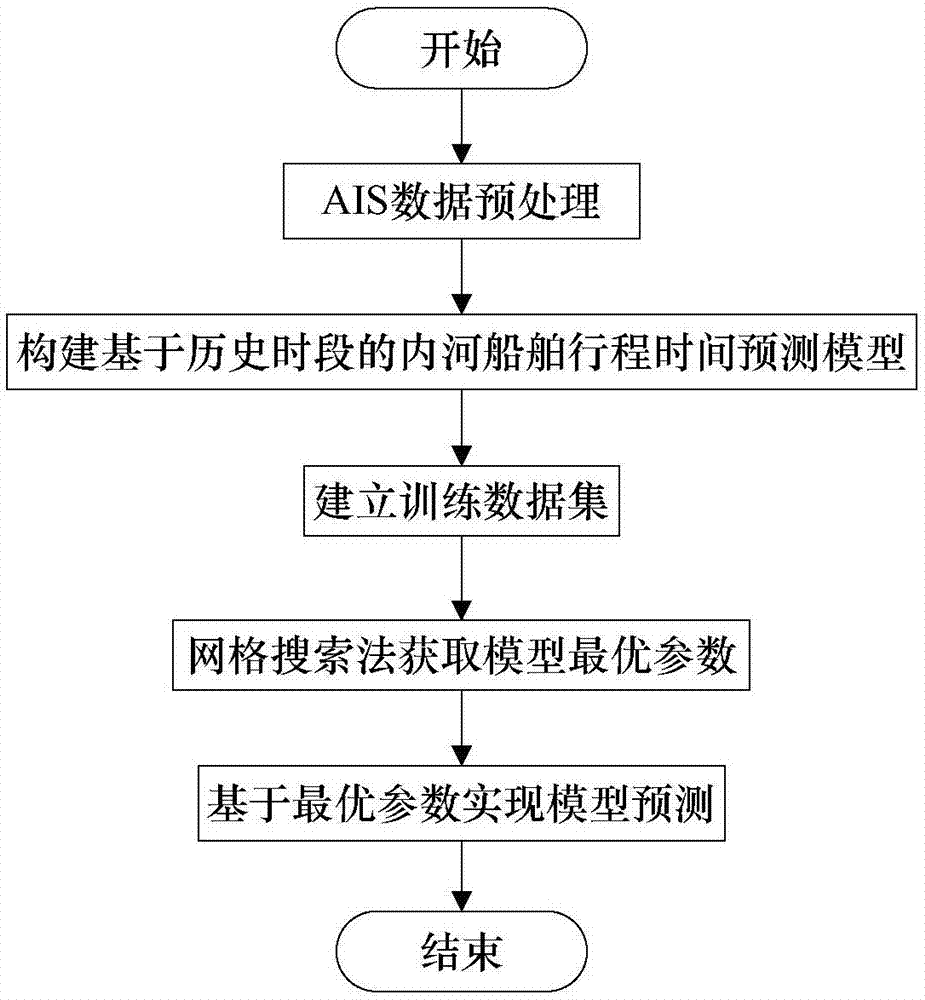 Grid search support vector machine-based journey time prediction method