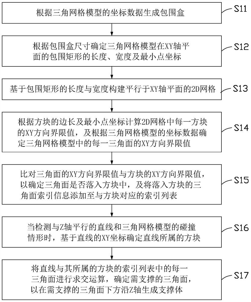 Support body generation method, 3D printer, computer device and storage medium