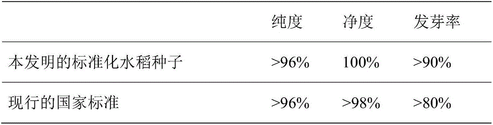 Method for improving germination capability of standardization rice seeds