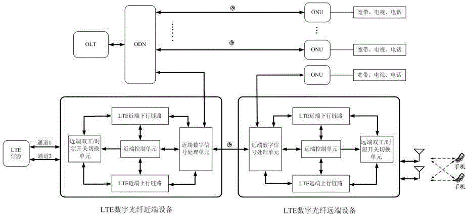 An LTE transmission and coverage system based on digital technology to realize FTTH