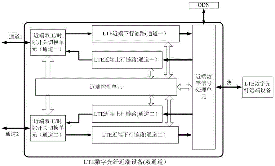 An LTE transmission and coverage system based on digital technology to realize FTTH