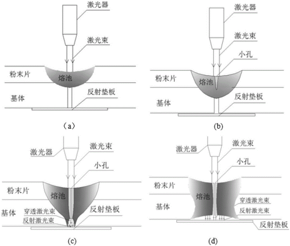 High-efficiency laser deep penetration welding method for single-sided welding and double-sided forming of metal sheets