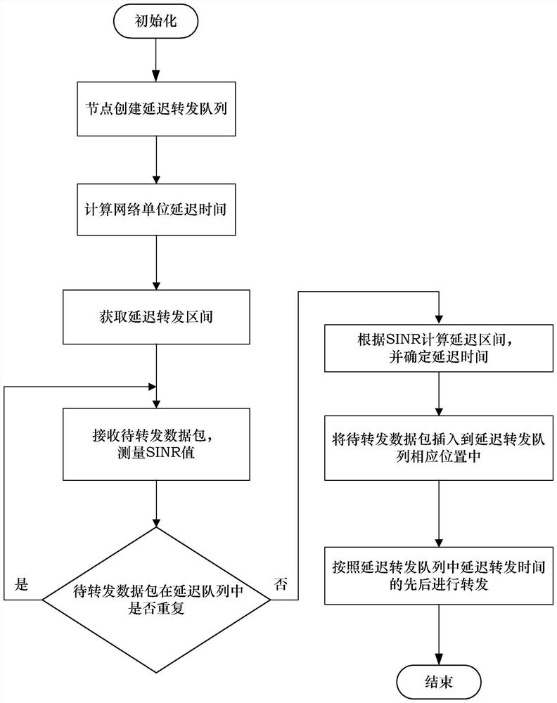 Limited flooding forwarding method for data packets in unmanned aerial vehicle ad hoc network