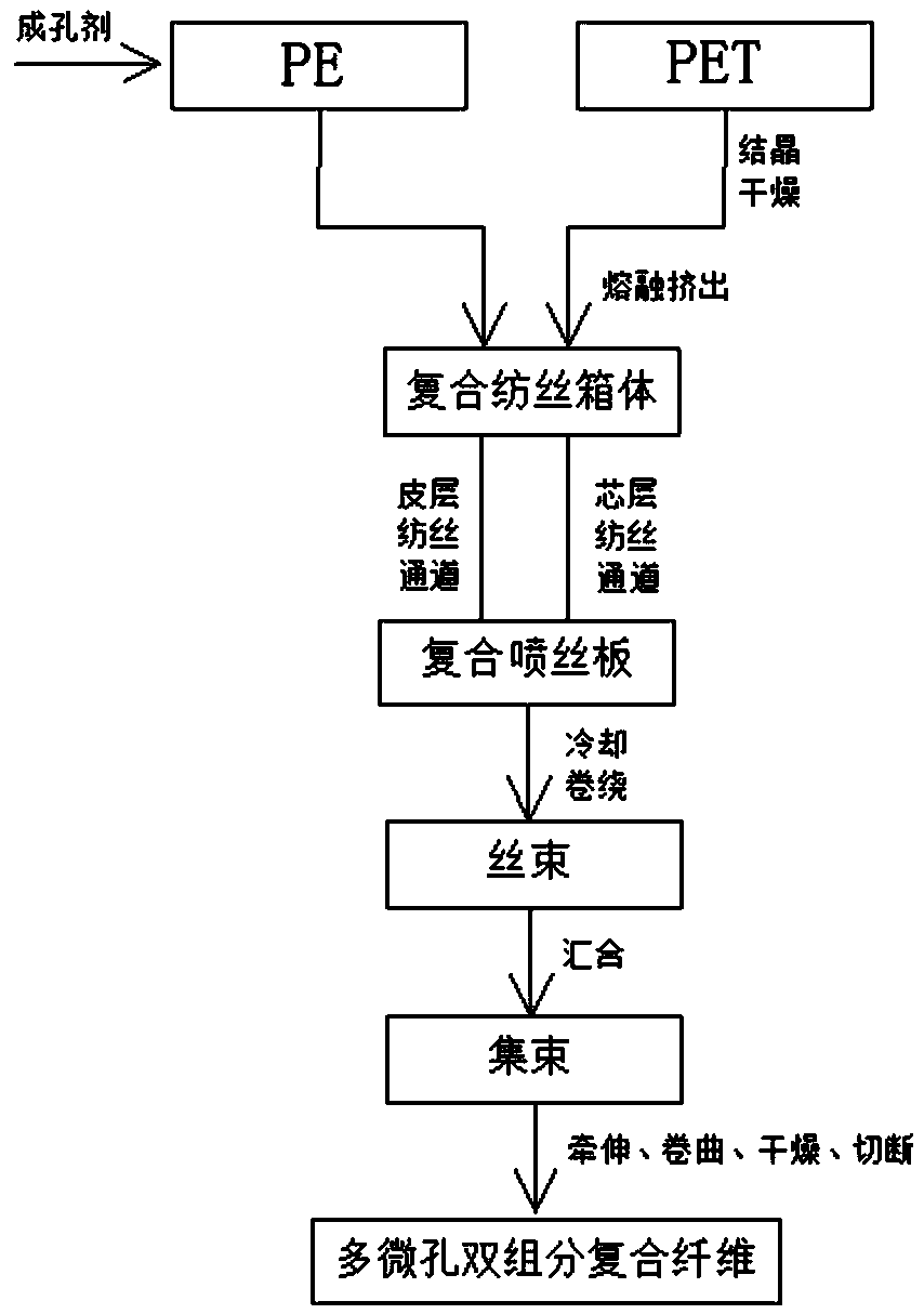 Microporous skin-core structured bi-component composite fiber preparation method