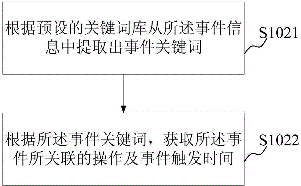 Method for automatically completing event and device for automatically completing event