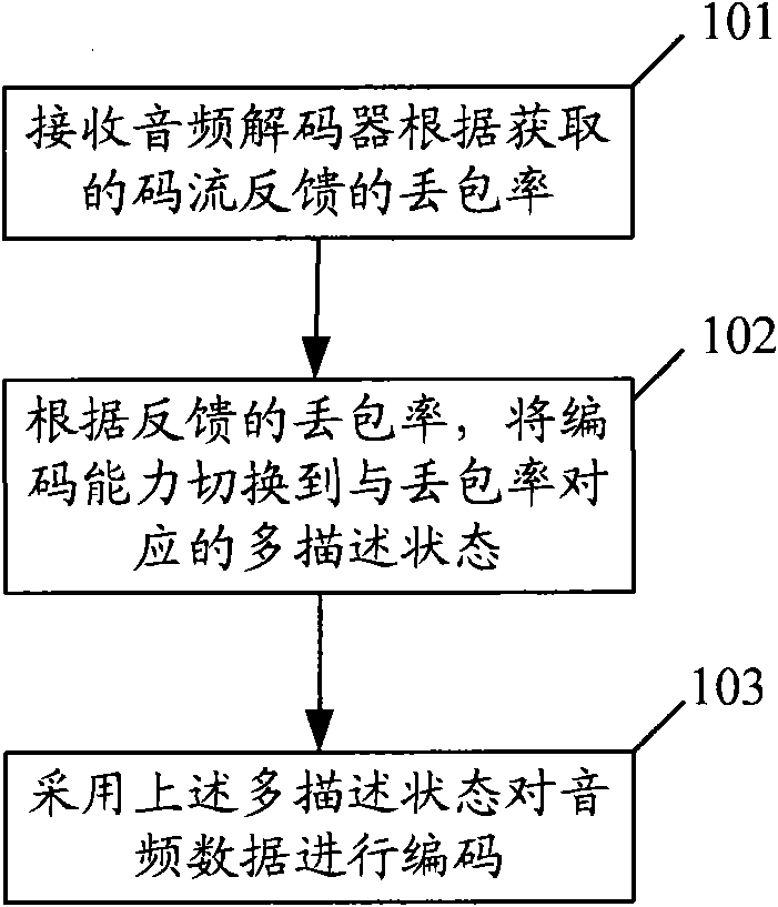 Audio encoding method, audio decoding method, related device and communication system