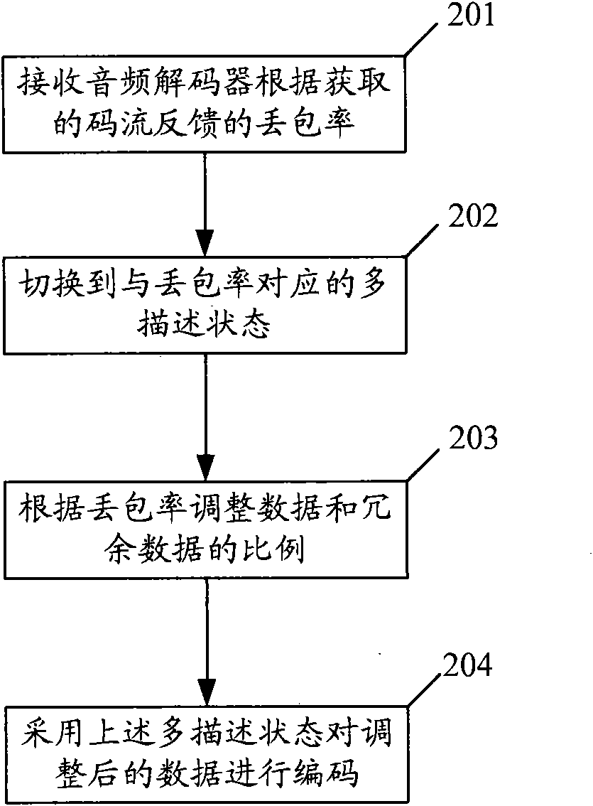 Audio encoding method, audio decoding method, related device and communication system