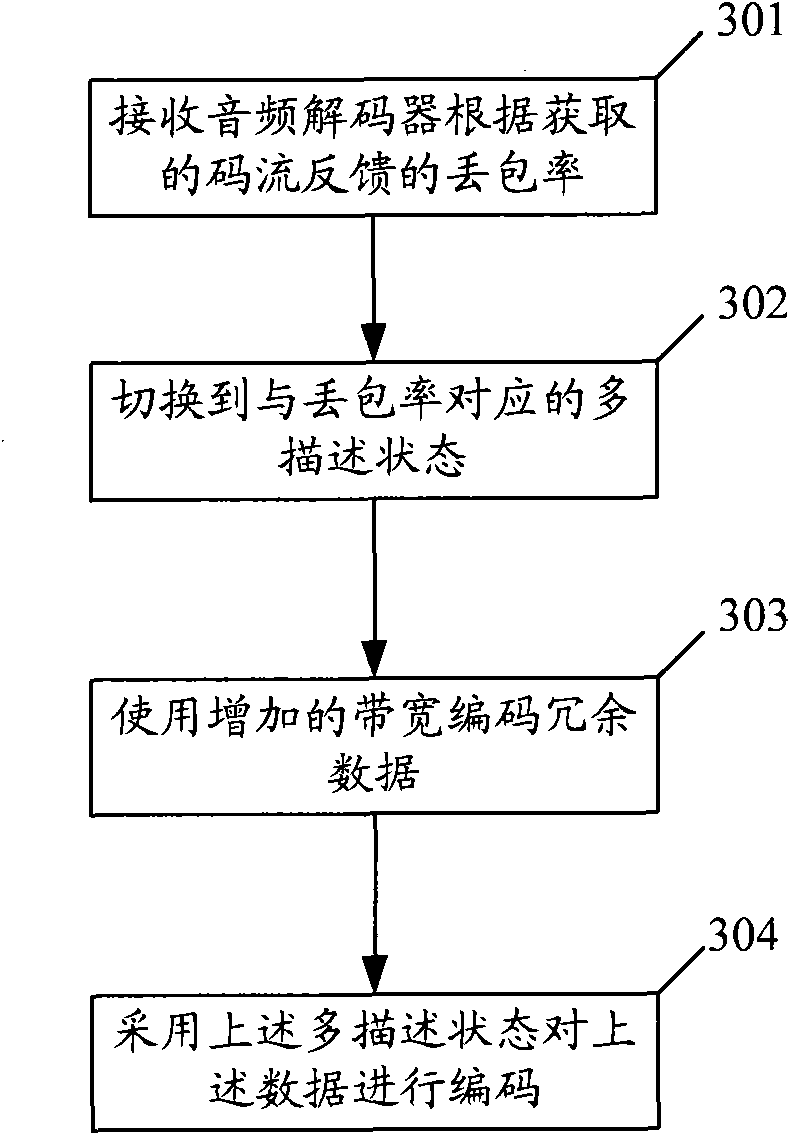 Audio encoding method, audio decoding method, related device and communication system