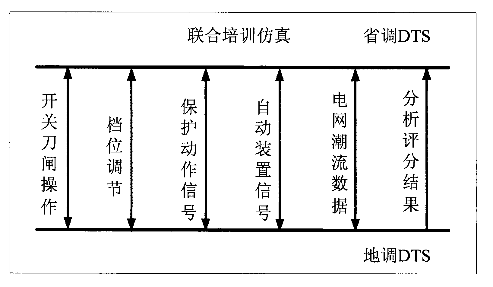 Statistic marking method of power grid interconnection training simulation system