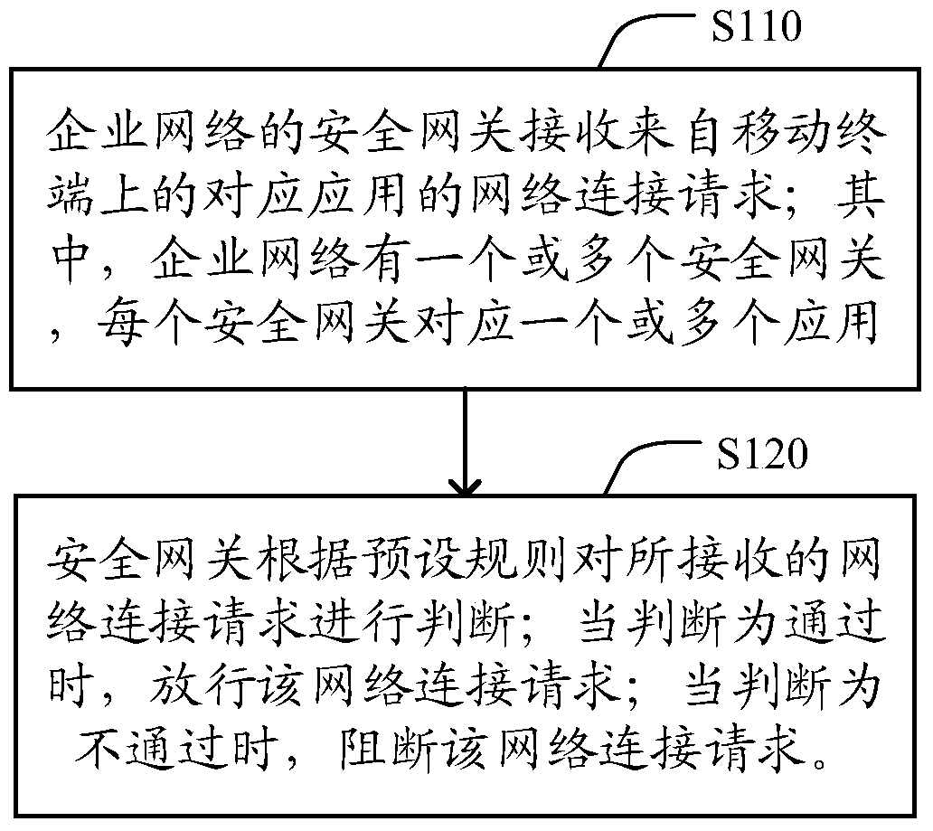 Enterprise network security management method, device, system and security gateway