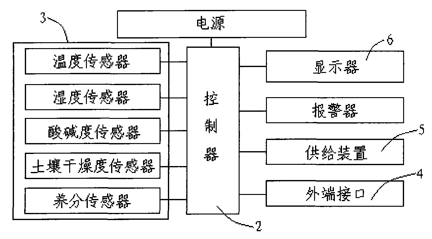 Intelligent plant cultivation device