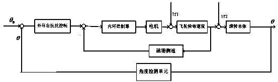 Projectile roll angle control method based on reaction flywheel