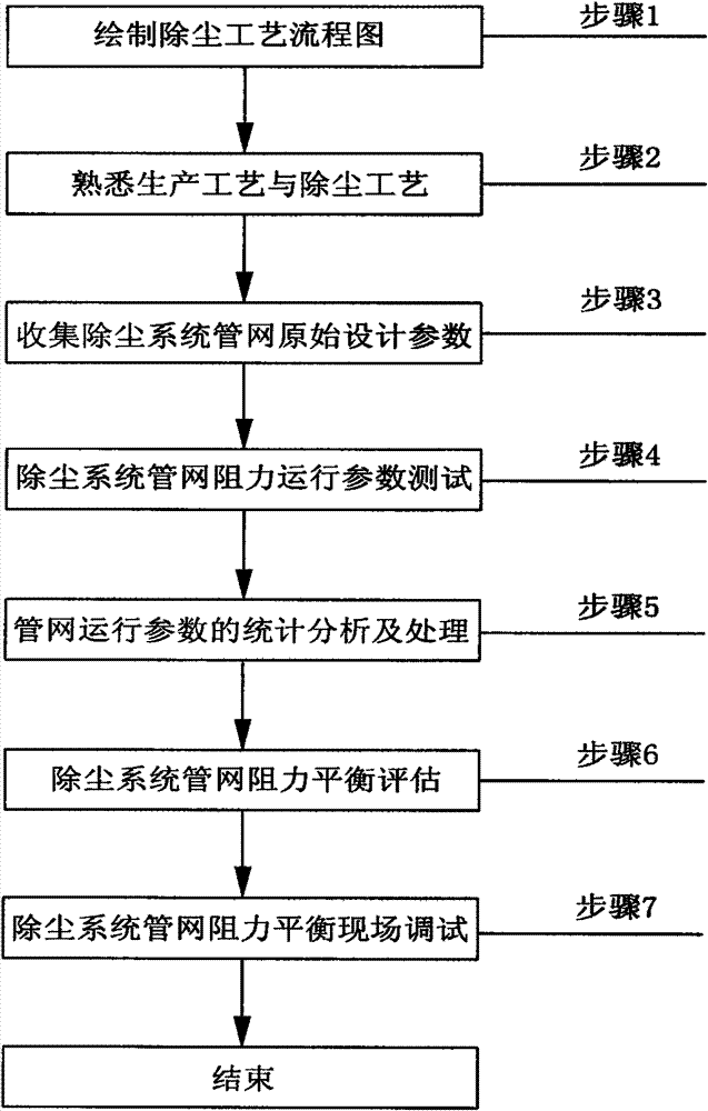 Dust removing system pipe network resistance balance evaluation and debugging method